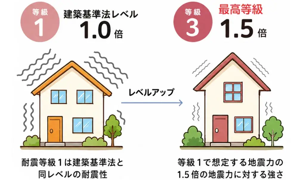 横からの力への強さの説明図
