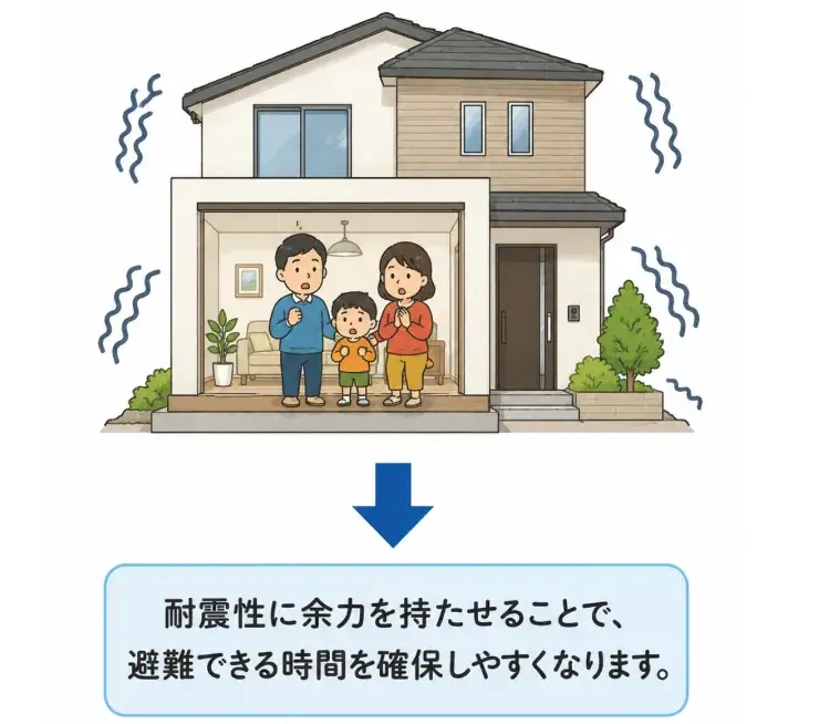 命を守るための余力の説明図