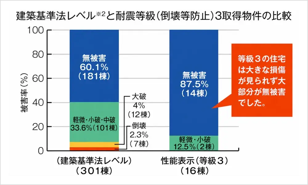 熊本地震における性能評価取得住宅の被害状況グラフ