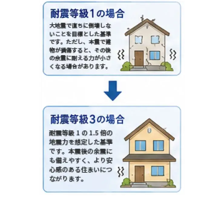余震への備えの説明図