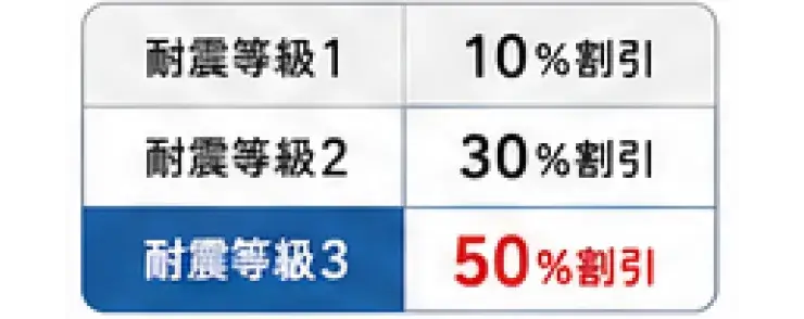 地震保険料の割引メリットの説明図