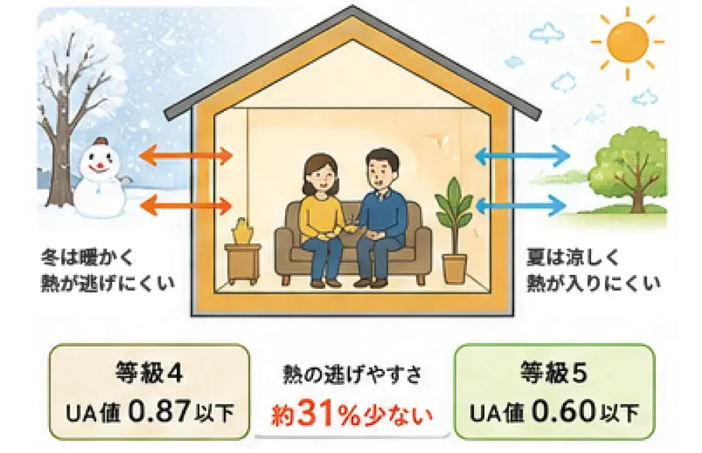 断熱等性能等級5の説明図