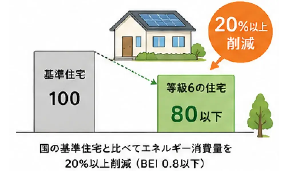 一次エネルギー消費量等級6の説明図